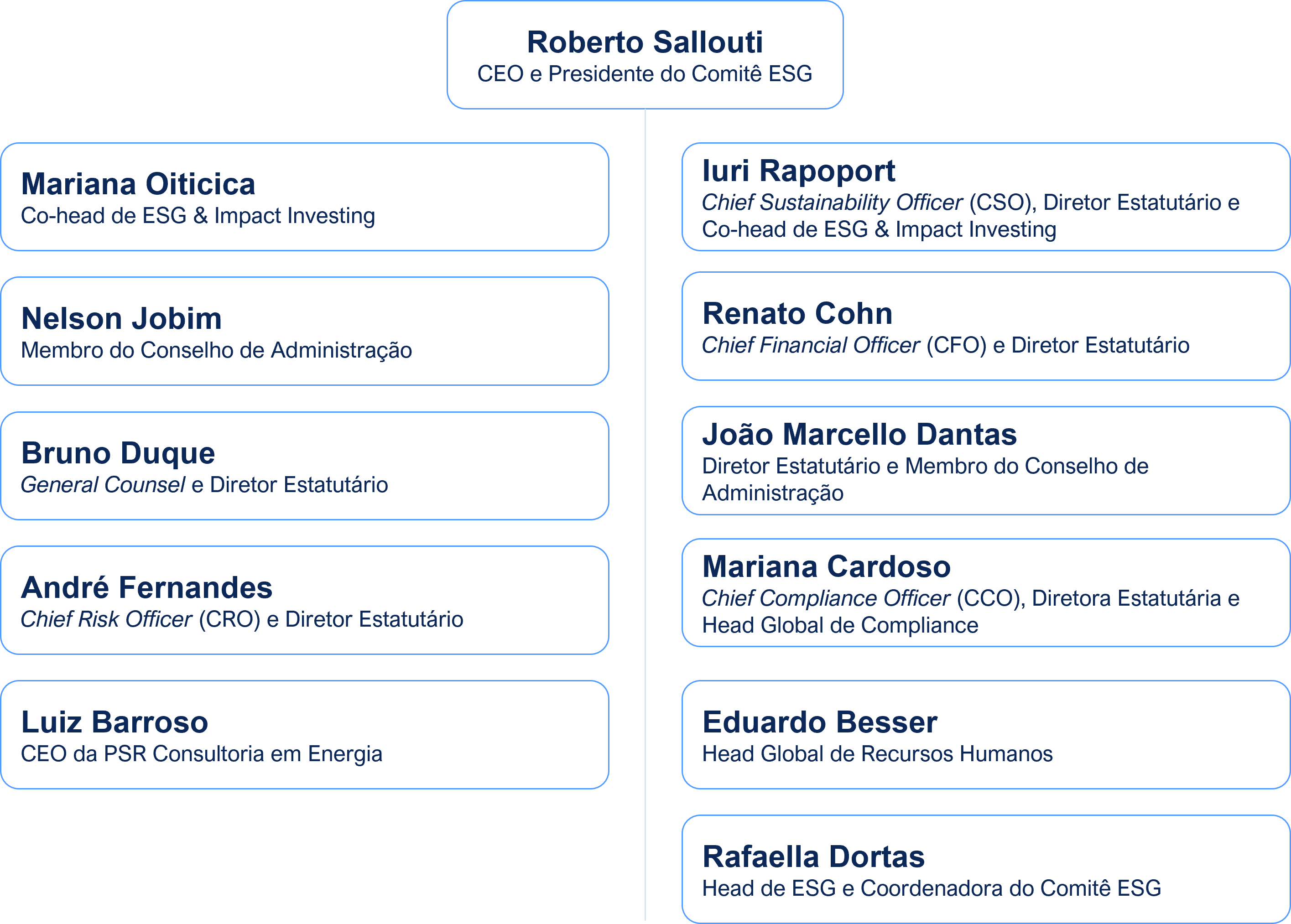 ESG Committee Chart
