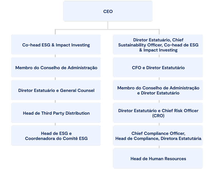 Ogranograma do Comitê ESG
